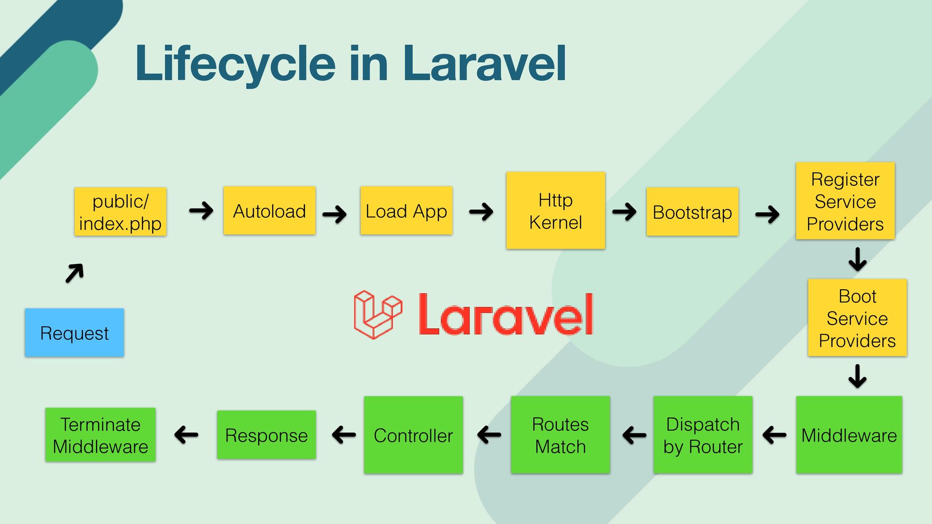 laravel-lifecycle.jpg